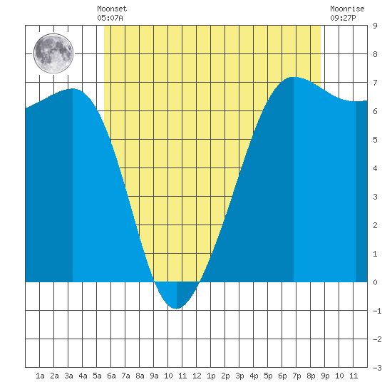 Kanaka Bay tide chart for Monday, May 12, 2025