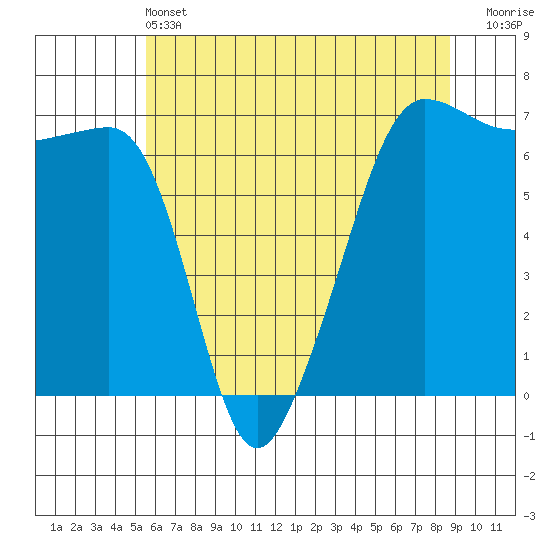 Kanaka Bay tide chart for Tuesday, May 13, 2025