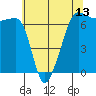 Kanaka Bay tide chart for Tuesday, May 13, 2025