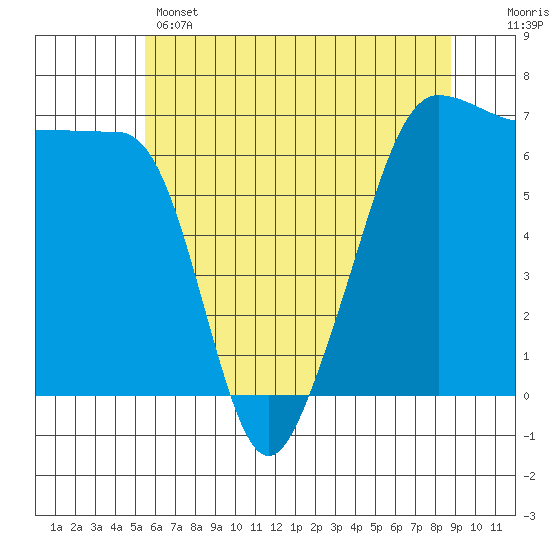 Kanaka Bay tide chart for Wednesday, May 14, 2025