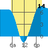 Kanaka Bay tide chart for Wednesday, May 14, 2025
