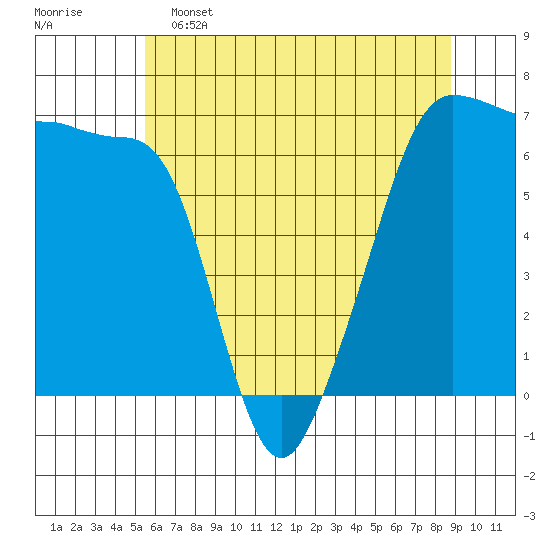 Kanaka Bay tide chart for Thursday, May 15, 2025