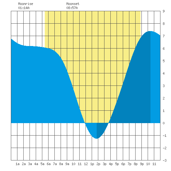 Kanaka Bay tide chart for Saturday, May 17, 2025