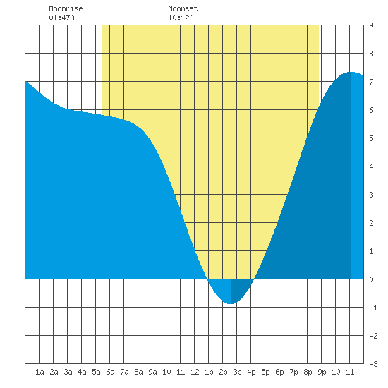 Kanaka Bay tide chart for Sunday, May 18, 2025