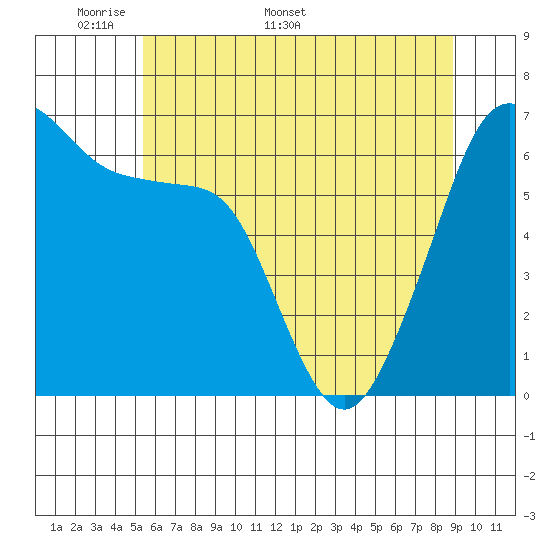 Kanaka Bay tide chart for Monday, May 19, 2025