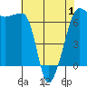 Kanaka Bay tide chart for Thursday, May 1, 2025