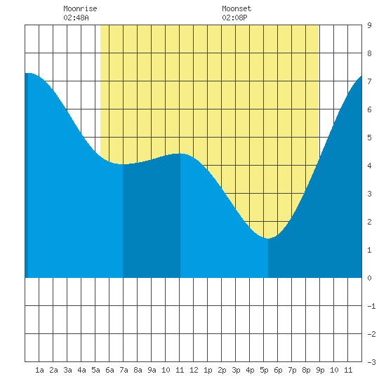 Kanaka Bay tide chart for Wednesday, May 21, 2025