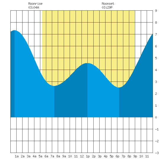 Kanaka Bay tide chart for Thursday, May 22, 2025