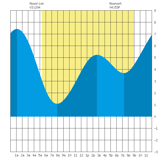 Kanaka Bay tide chart for Friday, May 23, 2025