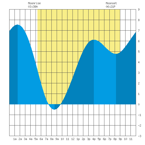 Kanaka Bay tide chart for Saturday, May 24, 2025