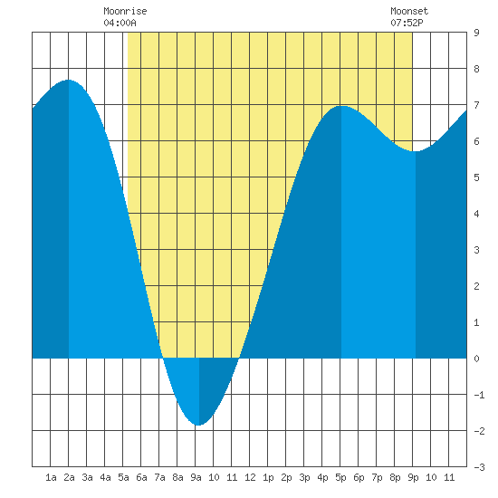 Kanaka Bay tide chart for Sunday, May 25, 2025