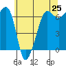 Kanaka Bay tide chart for Sunday, May 25, 2025