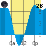 Kanaka Bay tide chart for Monday, May 26, 2025