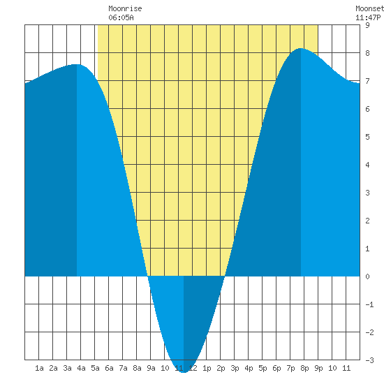 Kanaka Bay tide chart for Wednesday, May 28, 2025