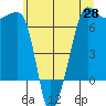 Kanaka Bay tide chart for Wednesday, May 28, 2025