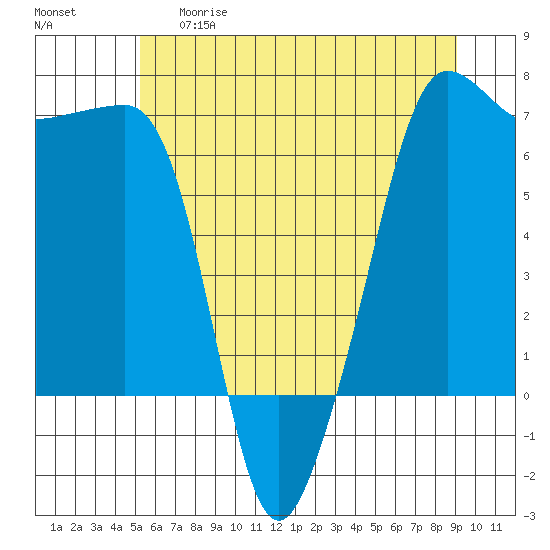 Kanaka Bay tide chart for Thursday, May 29, 2025