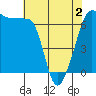 Kanaka Bay tide chart for Friday, May 2, 2025