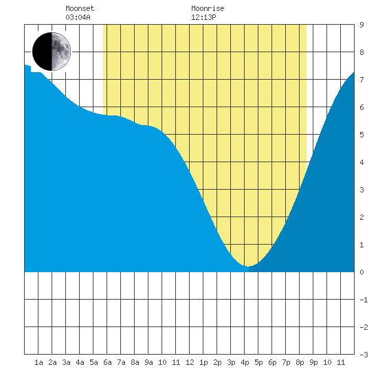 Kanaka Bay tide chart for Sunday, May 4, 2025
