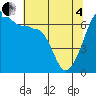 Kanaka Bay tide chart for Sunday, May 4, 2025