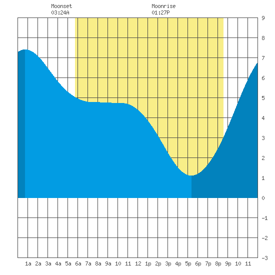 Kanaka Bay tide chart for Monday, May 5, 2025