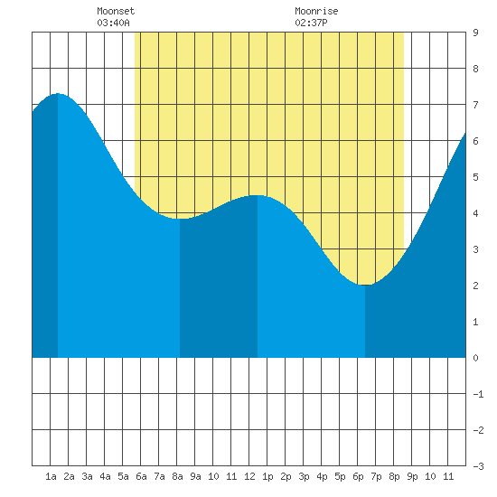 Kanaka Bay tide chart for Tuesday, May 6, 2025