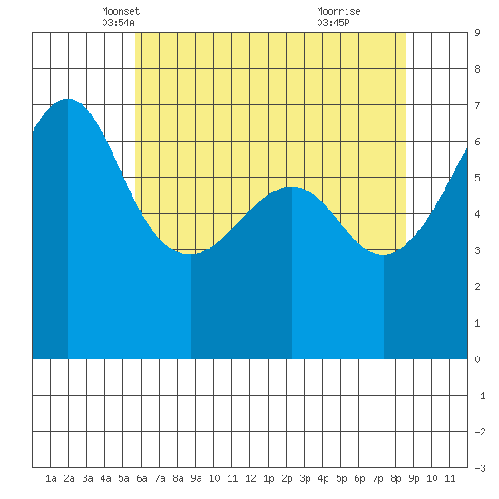 Kanaka Bay tide chart for Wednesday, May 7, 2025