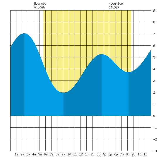 Kanaka Bay tide chart for Thursday, May 8, 2025