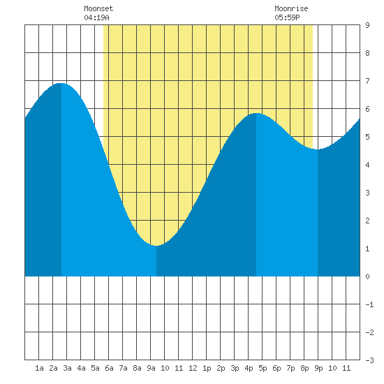 Kanaka Bay tide chart for Friday, May 9, 2025