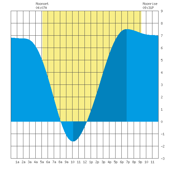 Kanaka Bay tide chart for Tuesday, June 10, 2025