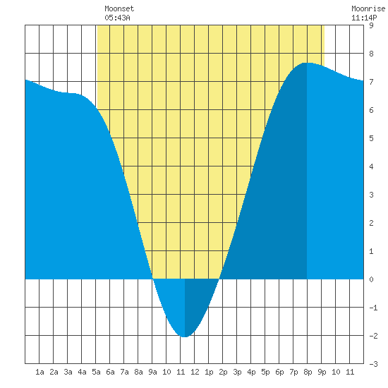 Kanaka Bay tide chart for Thursday, June 12, 2025