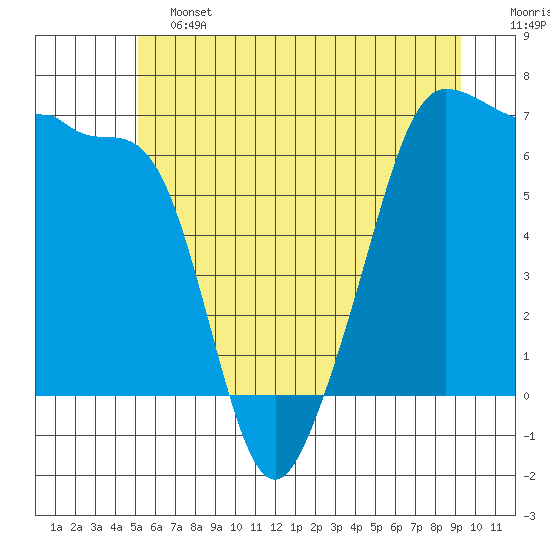 Kanaka Bay tide chart for Friday, June 13, 2025