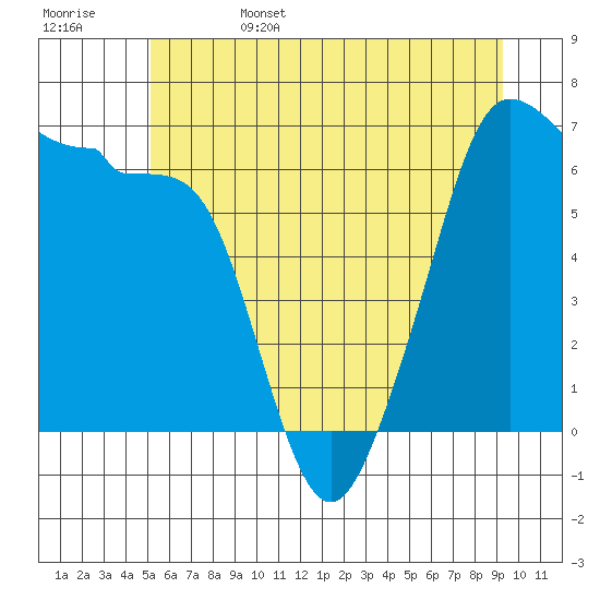 Kanaka Bay tide chart for Sunday, June 15, 2025