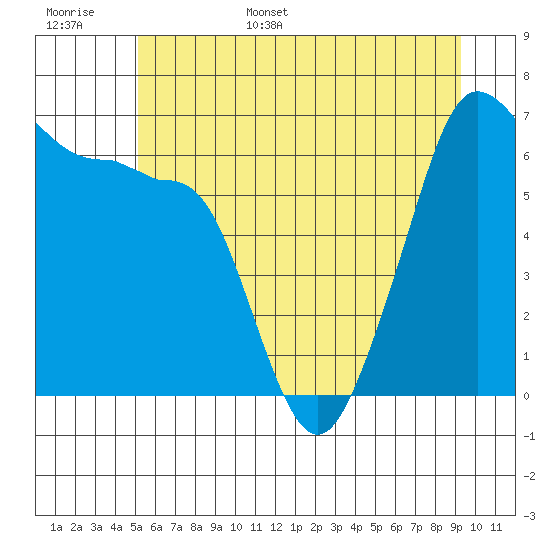 Kanaka Bay tide chart for Monday, June 16, 2025