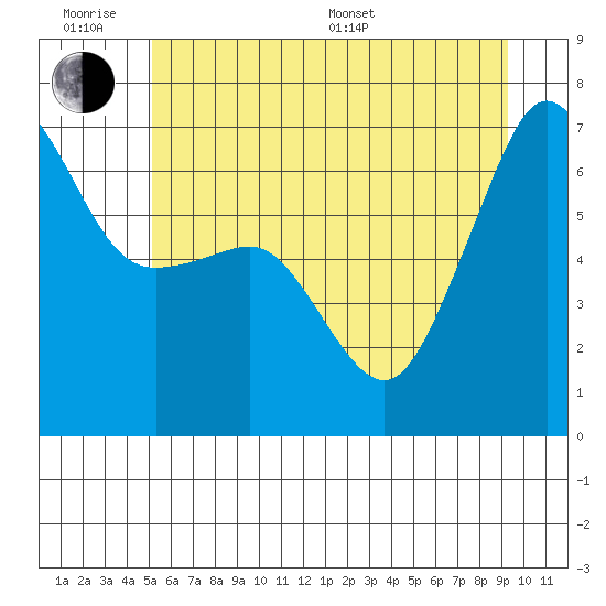 Kanaka Bay tide chart for Wednesday, June 18, 2025