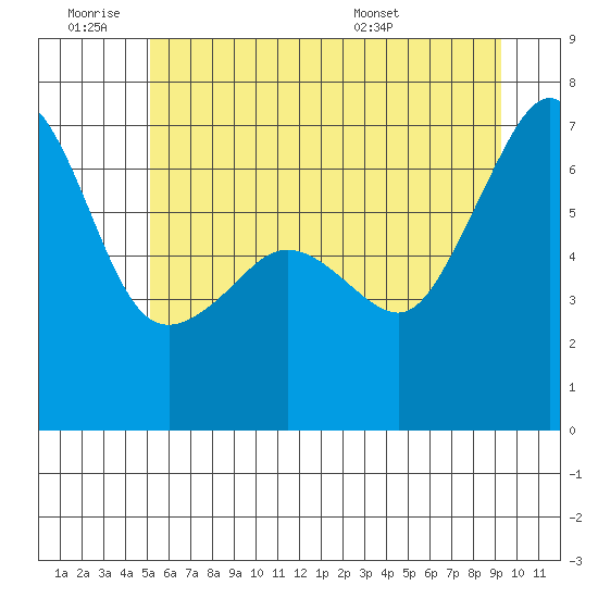 Kanaka Bay tide chart for Thursday, June 19, 2025