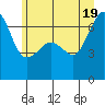 Kanaka Bay tide chart for Thursday, June 19, 2025