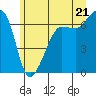 Kanaka Bay tide chart for Saturday, June 21, 2025
