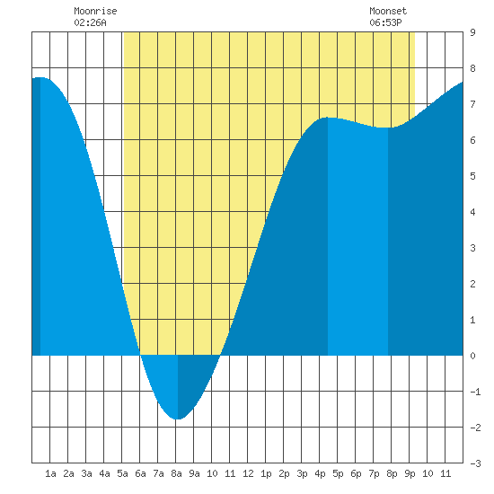 Kanaka Bay tide chart for Sunday, June 22, 2025