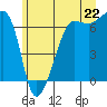 Kanaka Bay tide chart for Sunday, June 22, 2025