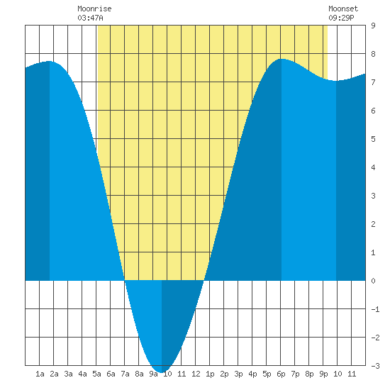 Kanaka Bay tide chart for Tuesday, June 24, 2025