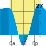 Kanaka Bay tide chart for Friday, June 27, 2025
