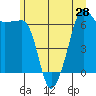 Kanaka Bay tide chart for Saturday, June 28, 2025