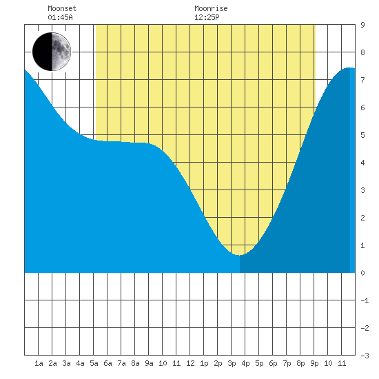Kanaka Bay tide chart for Monday, June 2, 2025