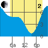 Kanaka Bay tide chart for Monday, June 2, 2025