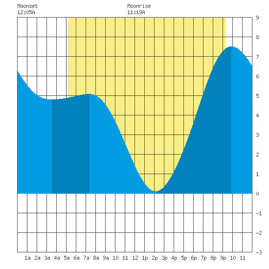 Kanaka Bay tide chart for Monday, June 30, 2025