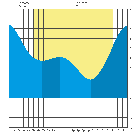 Kanaka Bay tide chart for Tuesday, June 3, 2025