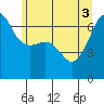 Kanaka Bay tide chart for Tuesday, June 3, 2025