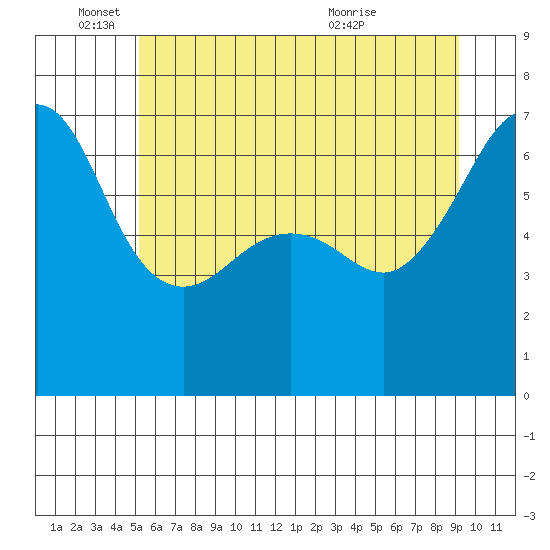 Kanaka Bay tide chart for Wednesday, June 4, 2025