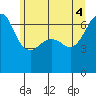 Kanaka Bay tide chart for Wednesday, June 4, 2025
