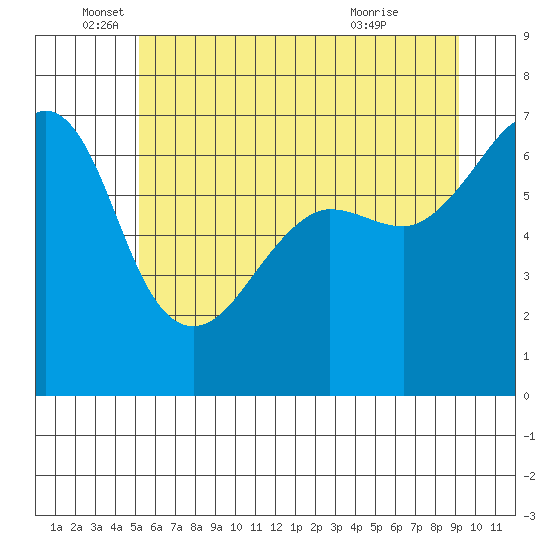 Kanaka Bay tide chart for Thursday, June 5, 2025